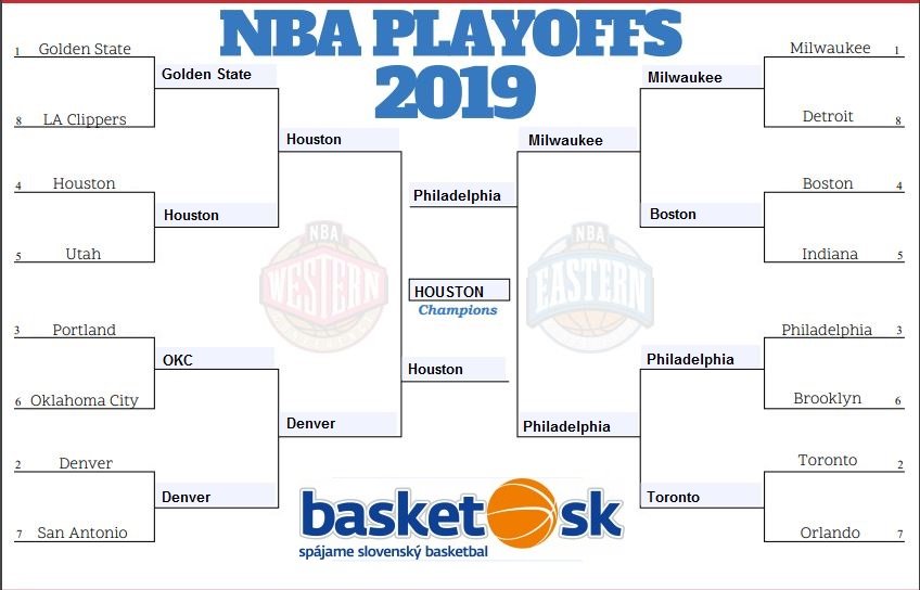 Titul v NBA vyhrá tím zo Západu. Ale Golden State to nebude